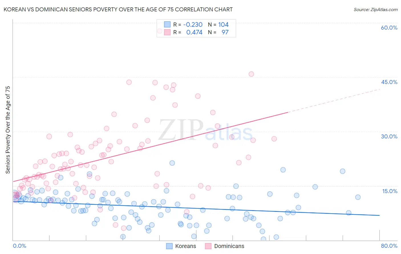 Korean vs Dominican Seniors Poverty Over the Age of 75