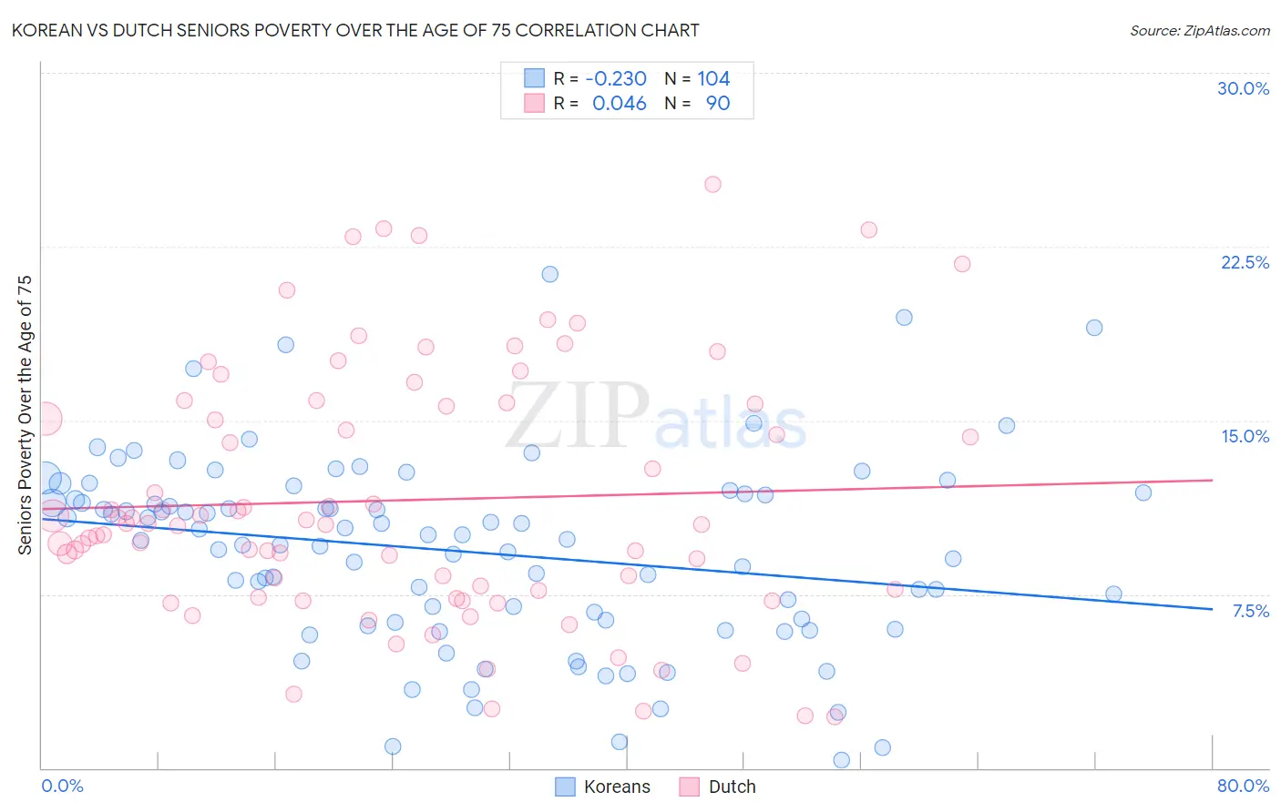 Korean vs Dutch Seniors Poverty Over the Age of 75