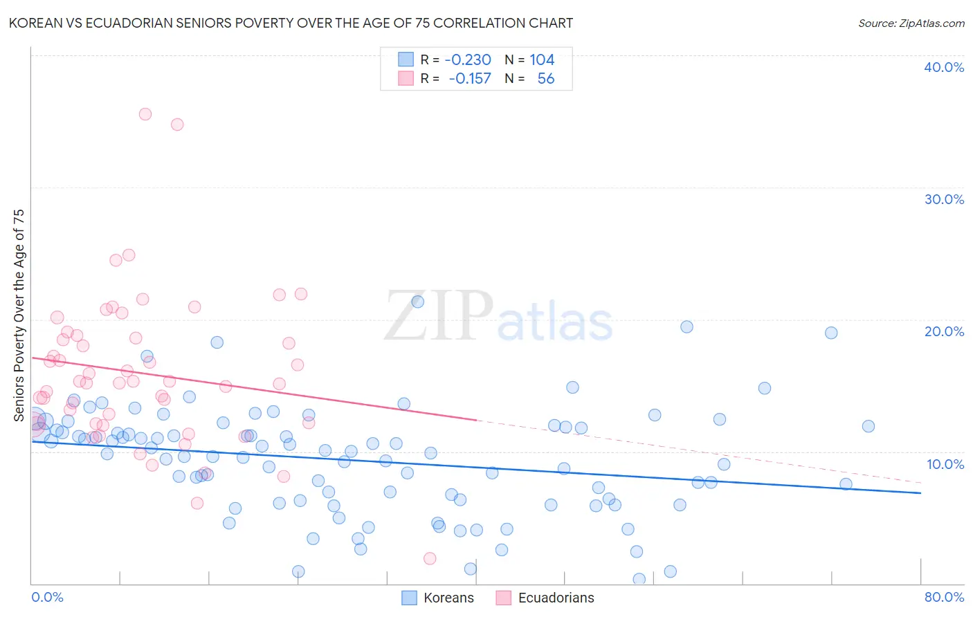 Korean vs Ecuadorian Seniors Poverty Over the Age of 75