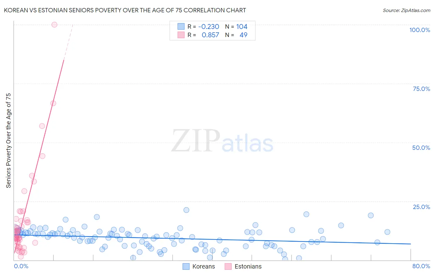 Korean vs Estonian Seniors Poverty Over the Age of 75