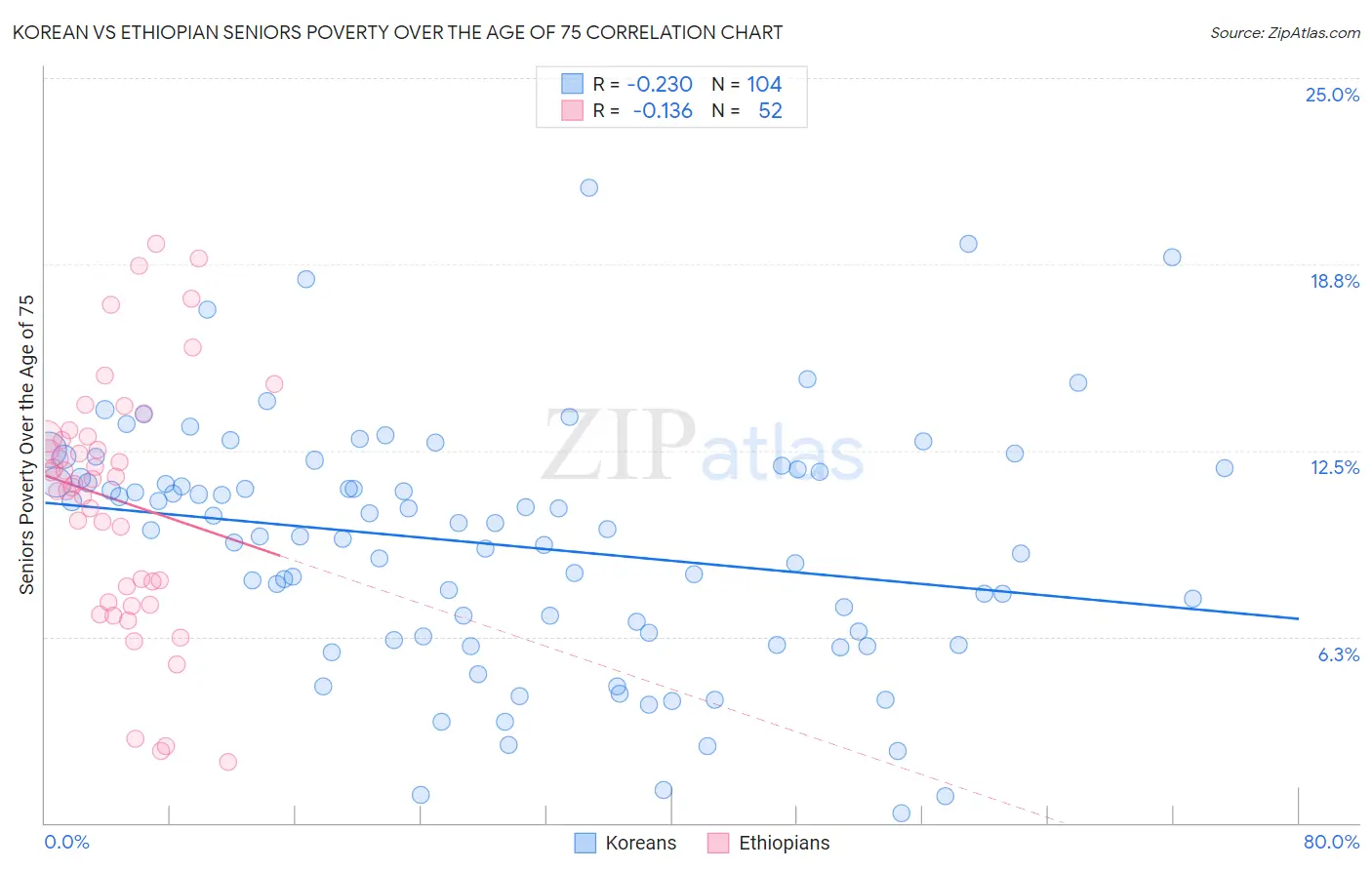 Korean vs Ethiopian Seniors Poverty Over the Age of 75