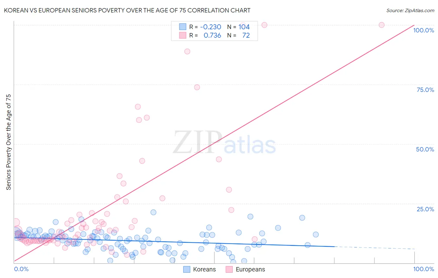 Korean vs European Seniors Poverty Over the Age of 75