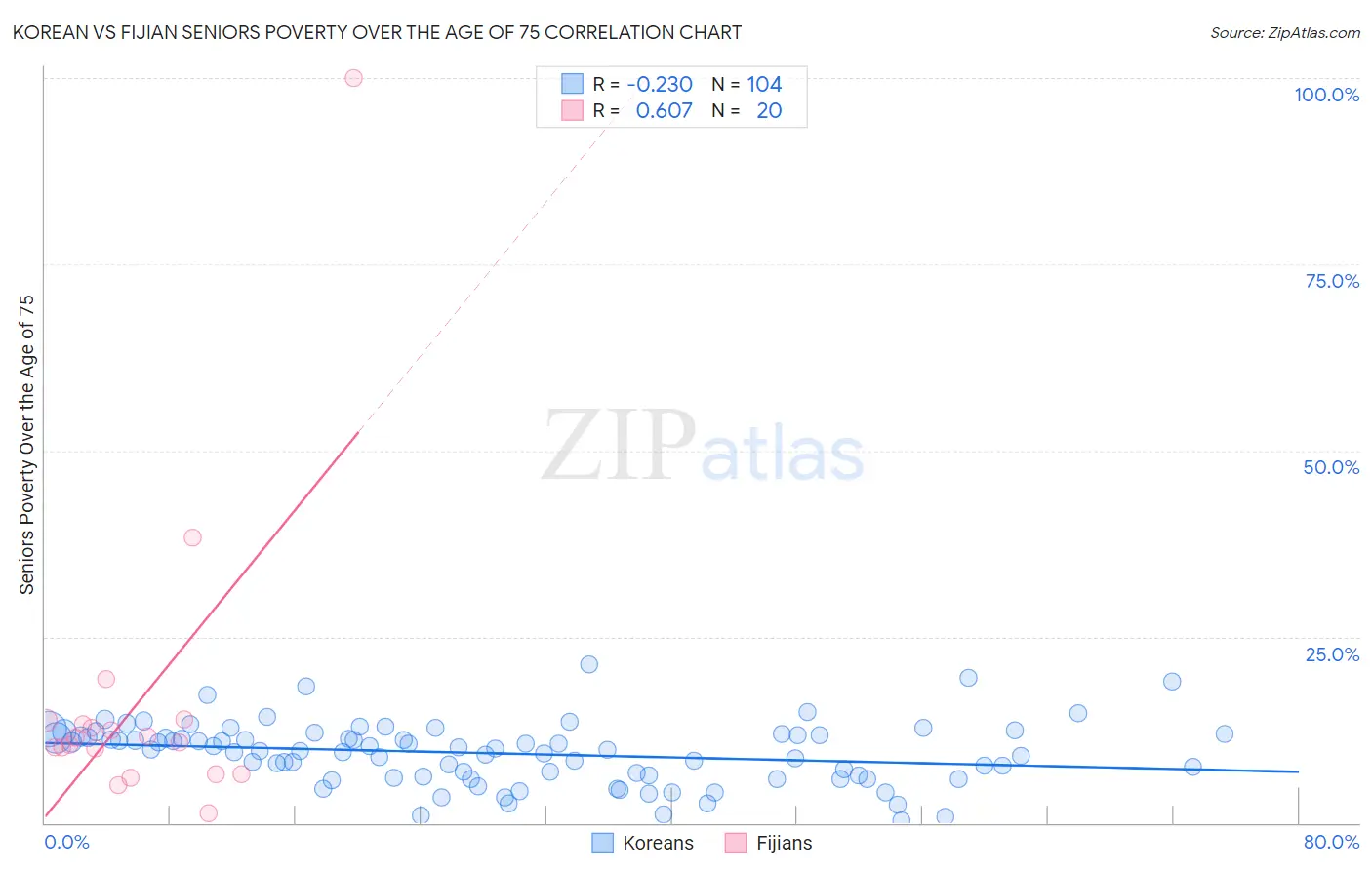 Korean vs Fijian Seniors Poverty Over the Age of 75