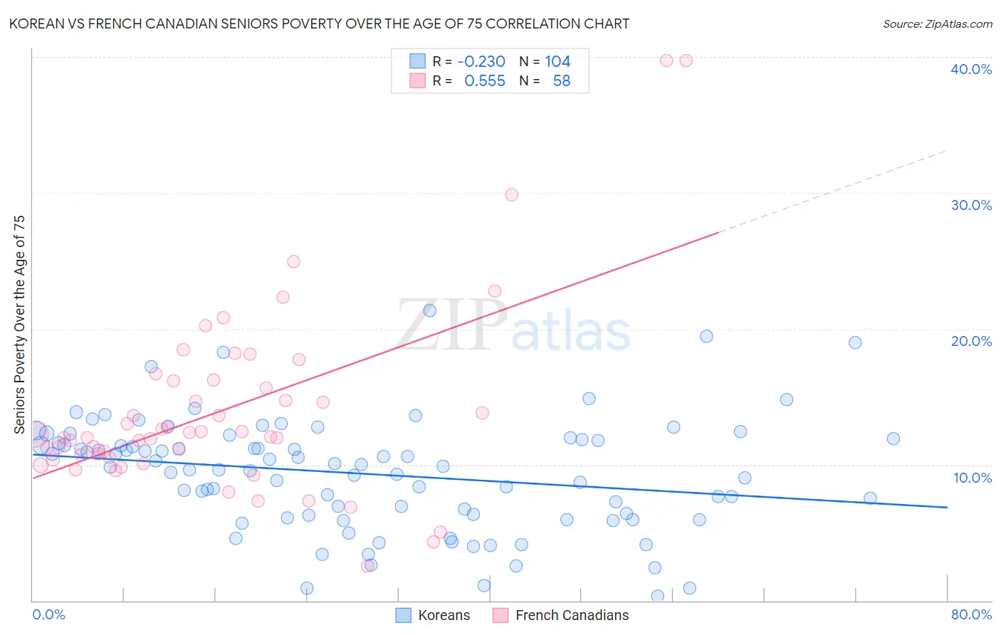 Korean vs French Canadian Seniors Poverty Over the Age of 75