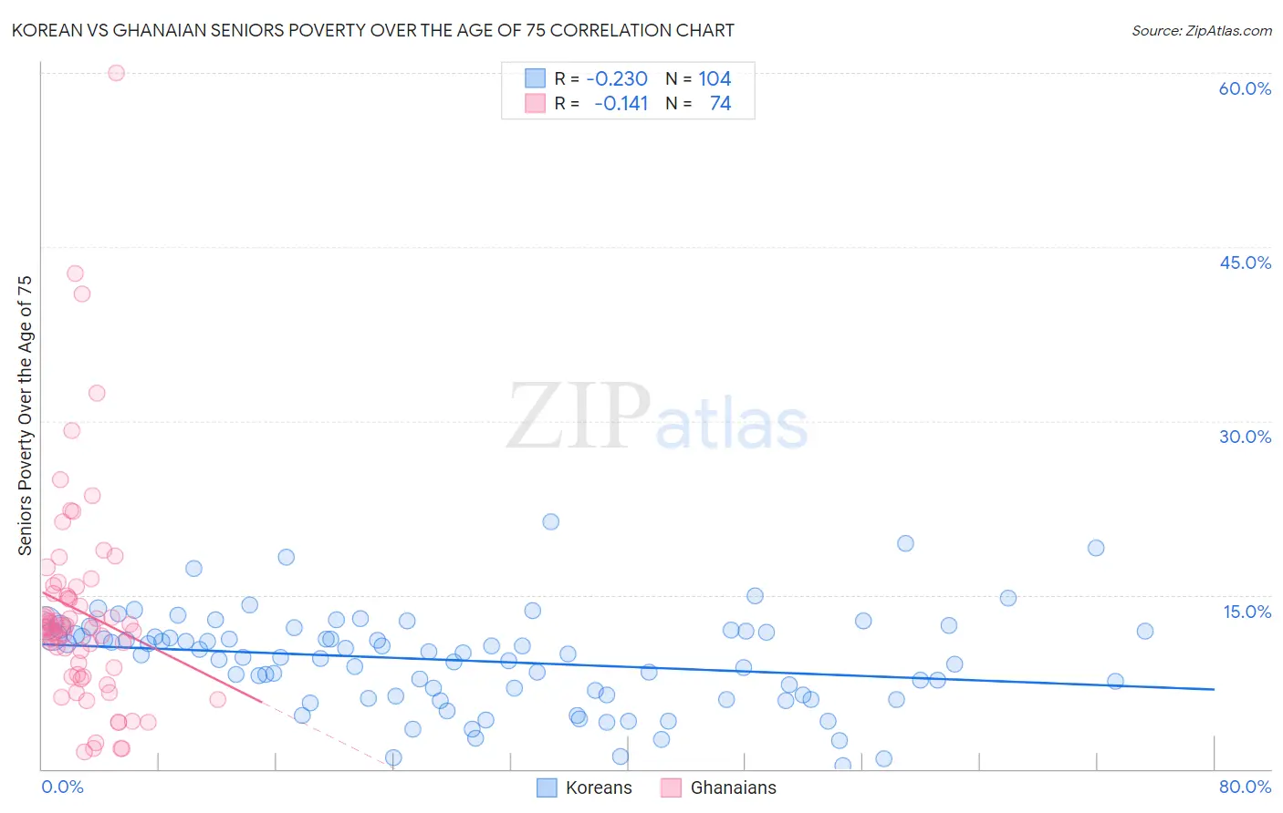 Korean vs Ghanaian Seniors Poverty Over the Age of 75