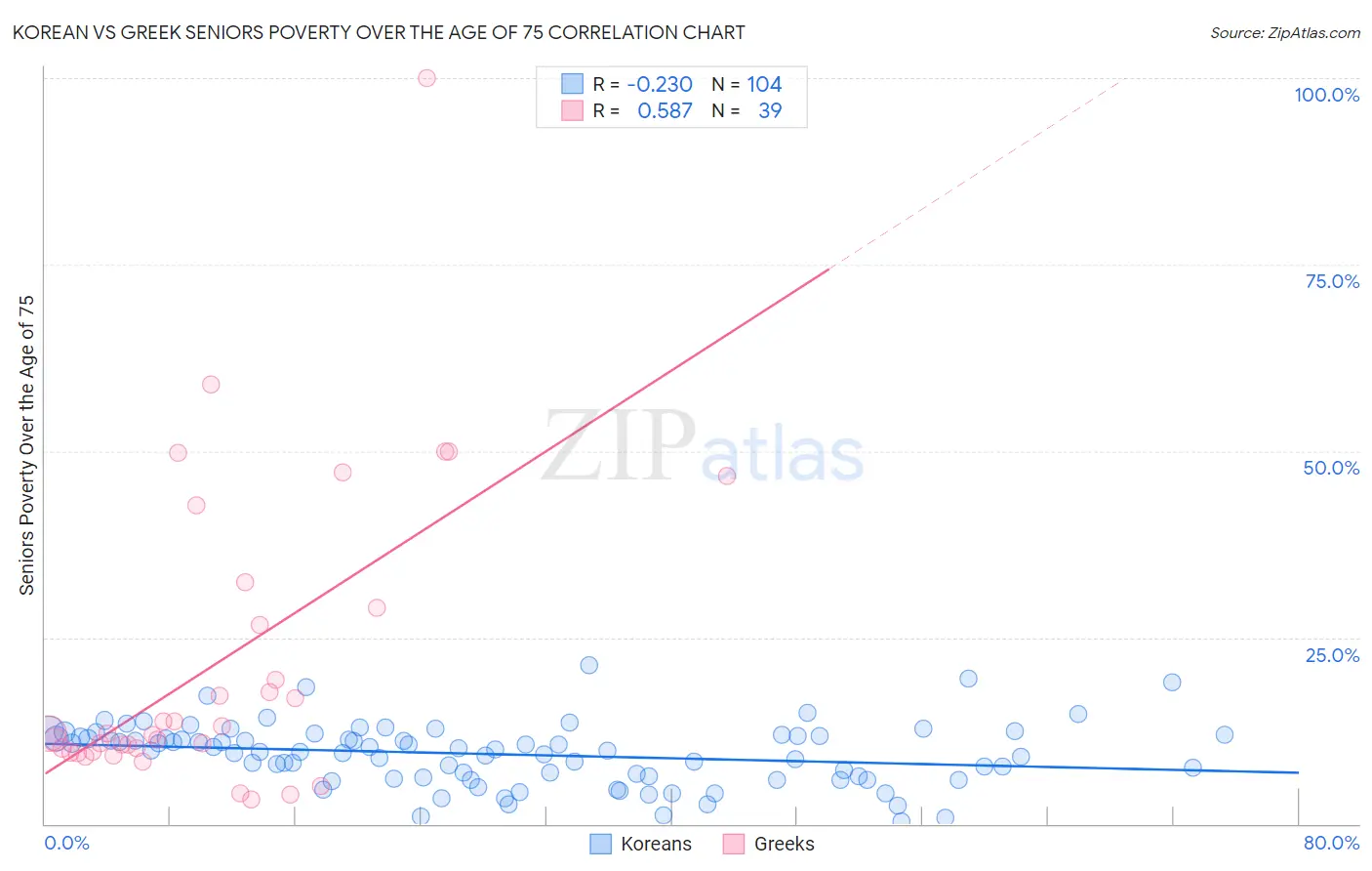 Korean vs Greek Seniors Poverty Over the Age of 75