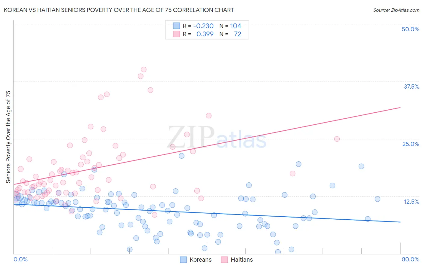 Korean vs Haitian Seniors Poverty Over the Age of 75