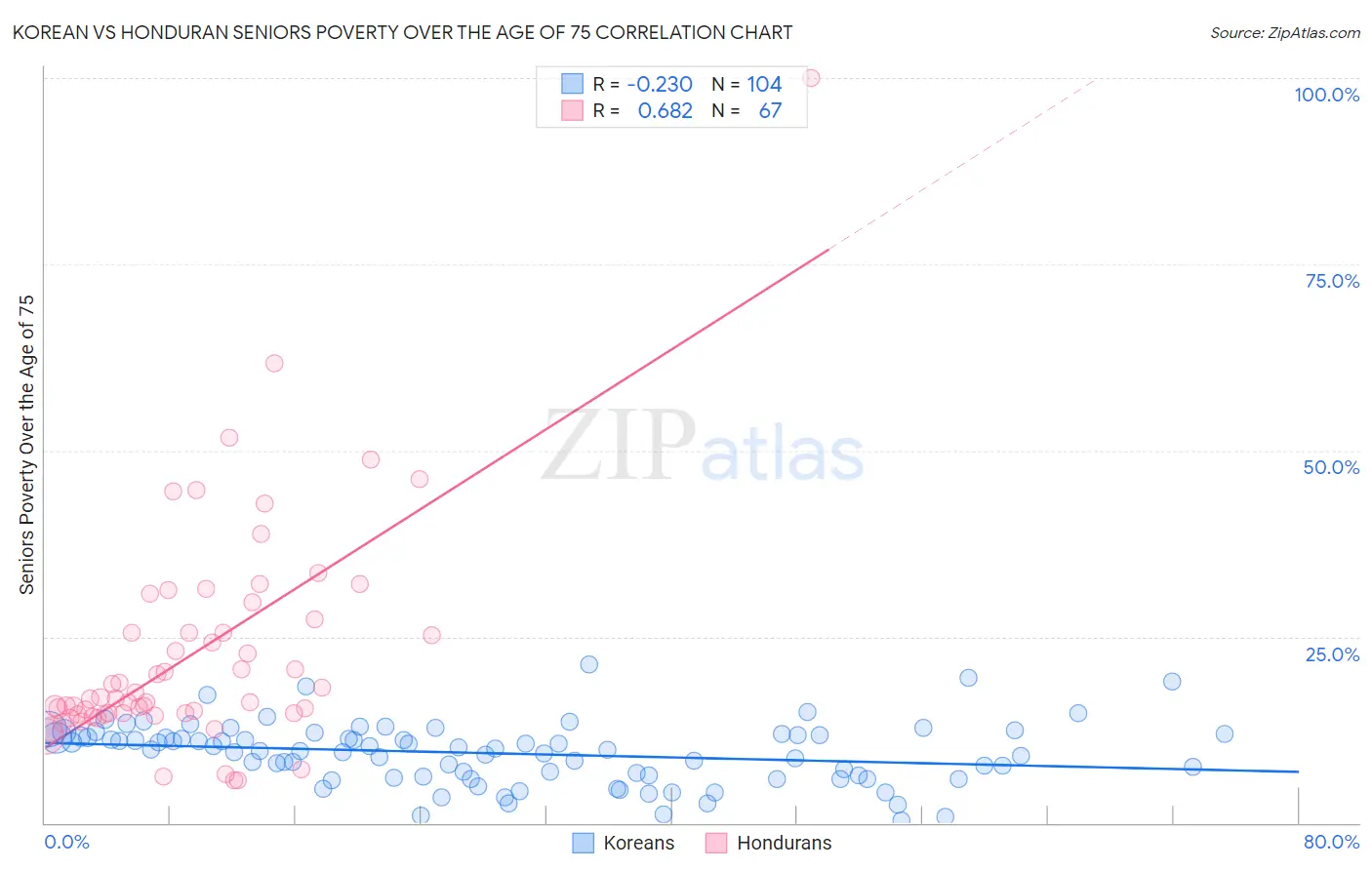 Korean vs Honduran Seniors Poverty Over the Age of 75