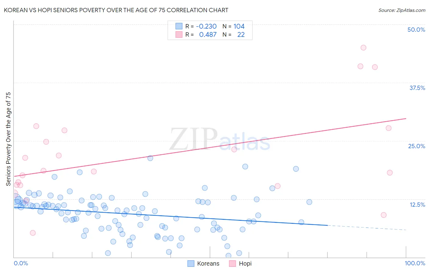 Korean vs Hopi Seniors Poverty Over the Age of 75