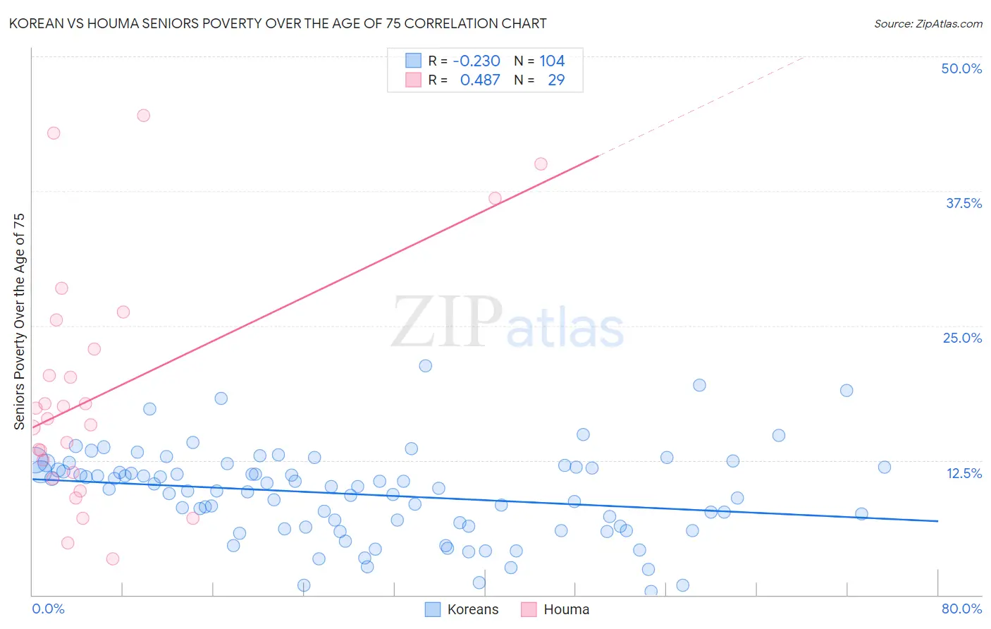 Korean vs Houma Seniors Poverty Over the Age of 75