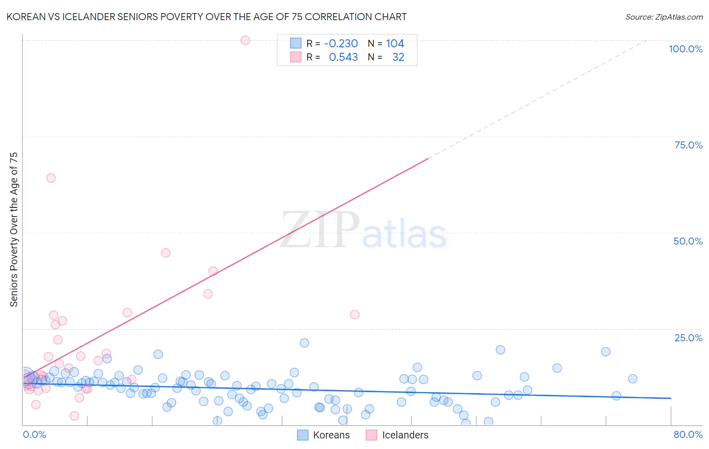 Korean vs Icelander Seniors Poverty Over the Age of 75