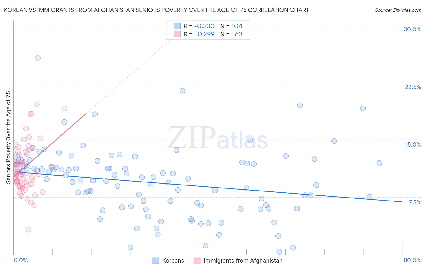 Korean vs Immigrants from Afghanistan Seniors Poverty Over the Age of 75