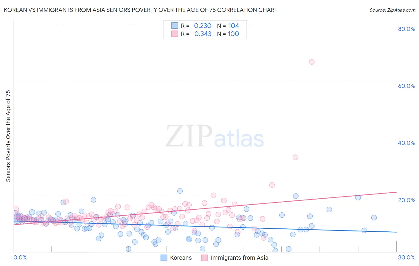 Korean vs Immigrants from Asia Seniors Poverty Over the Age of 75