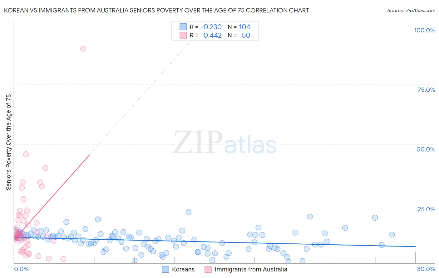 Korean vs Immigrants from Australia Seniors Poverty Over the Age of 75