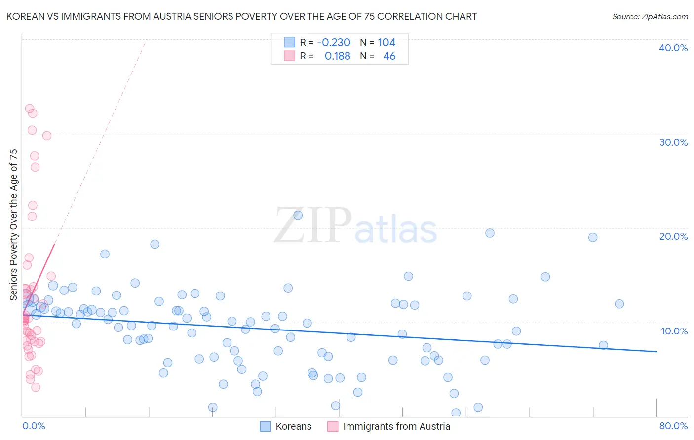 Korean vs Immigrants from Austria Seniors Poverty Over the Age of 75