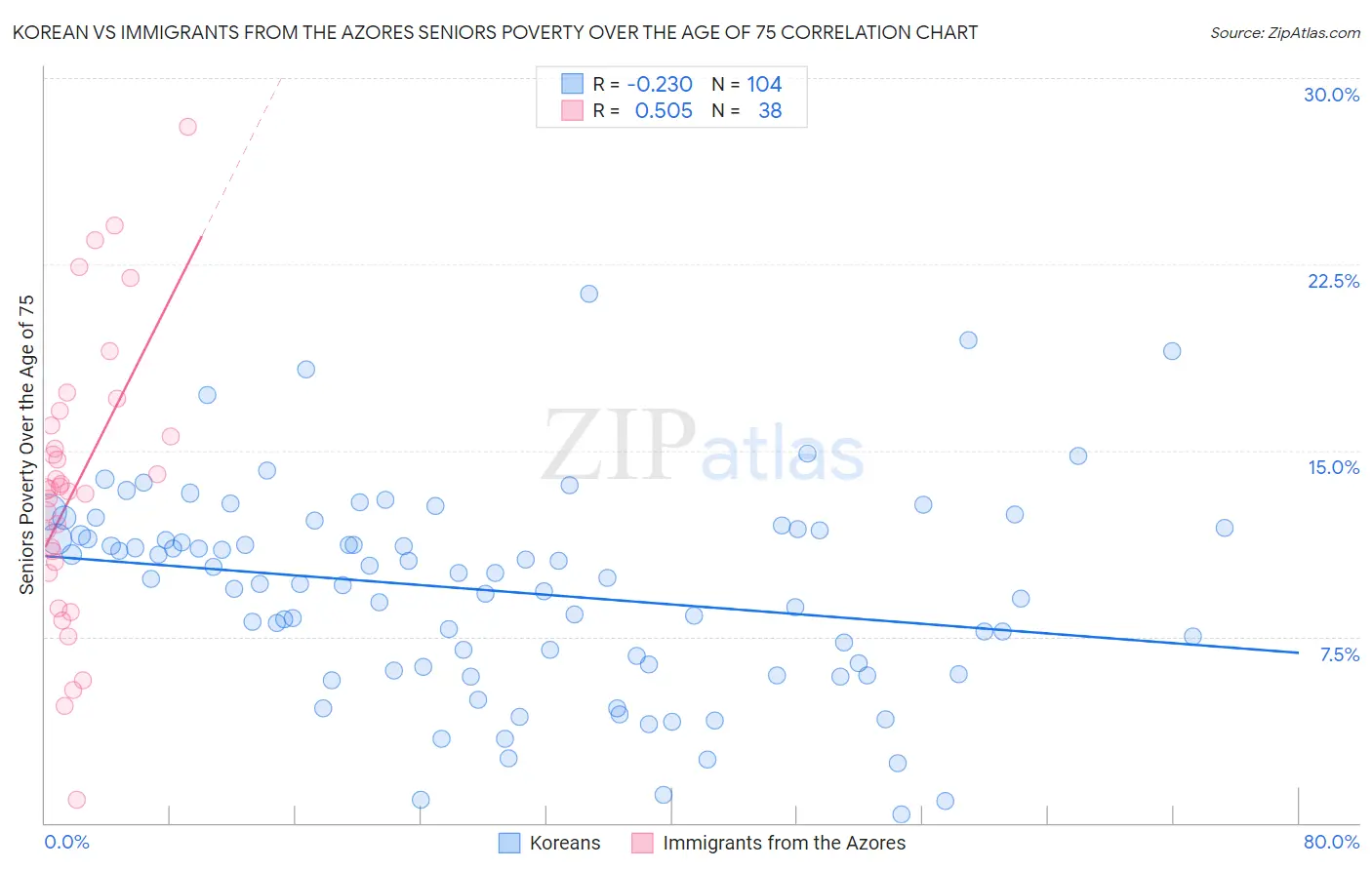 Korean vs Immigrants from the Azores Seniors Poverty Over the Age of 75