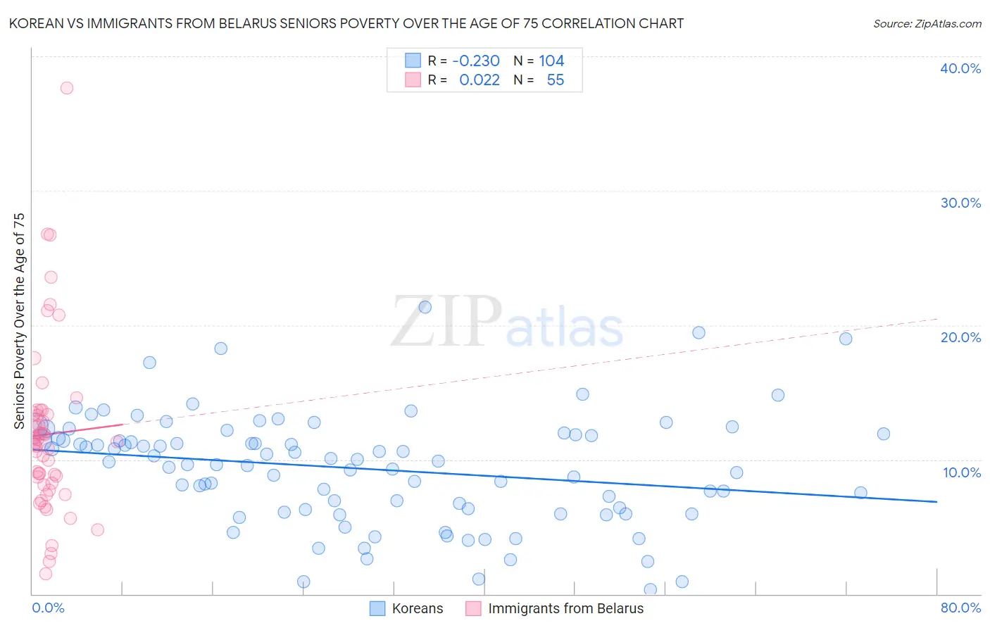 Korean vs Immigrants from Belarus Seniors Poverty Over the Age of 75