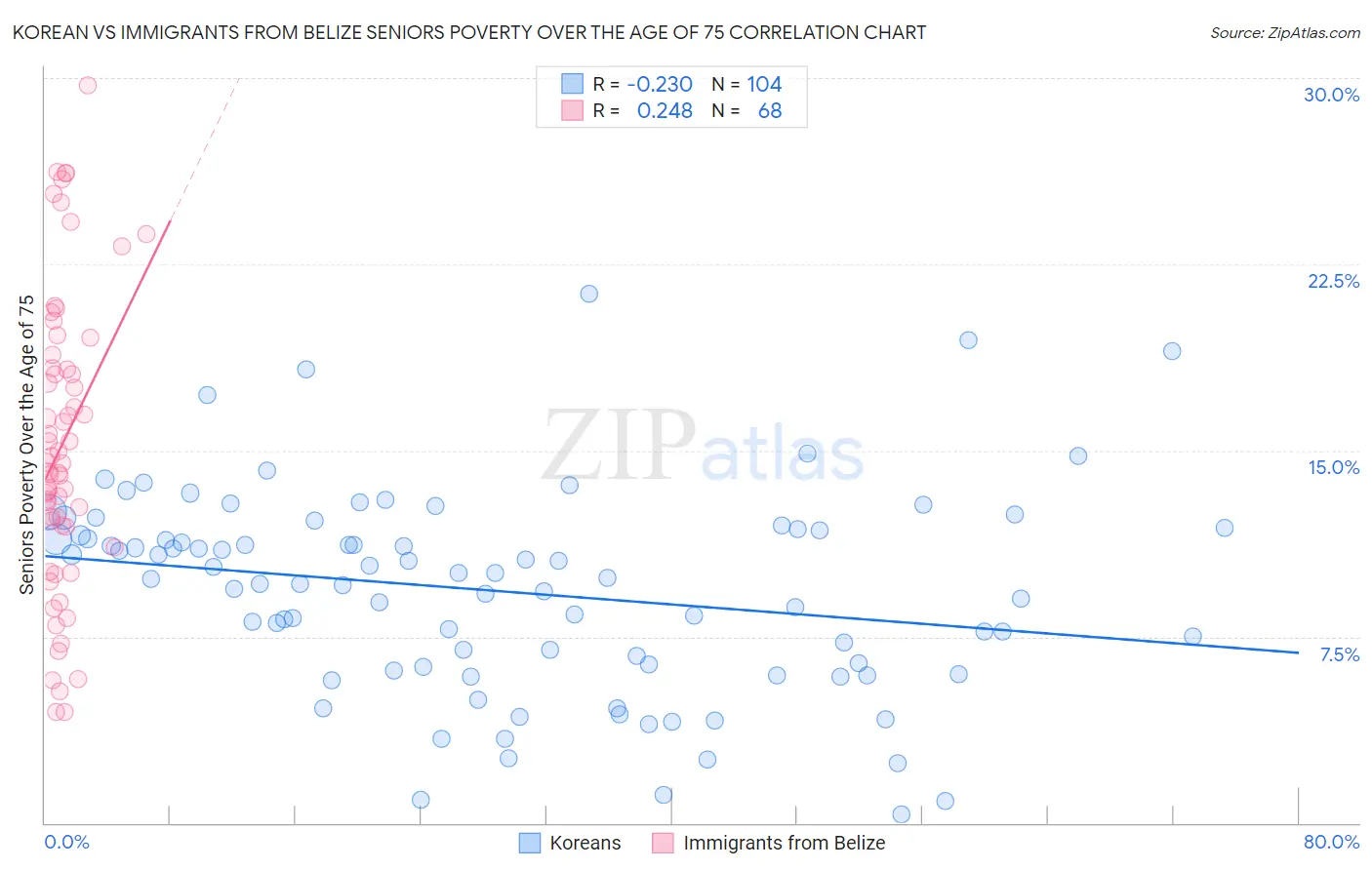 Korean vs Immigrants from Belize Seniors Poverty Over the Age of 75