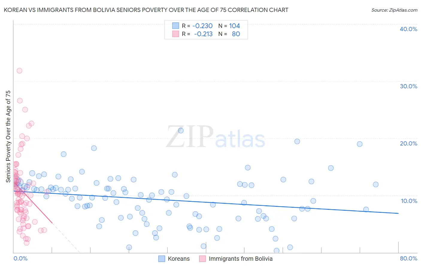 Korean vs Immigrants from Bolivia Seniors Poverty Over the Age of 75