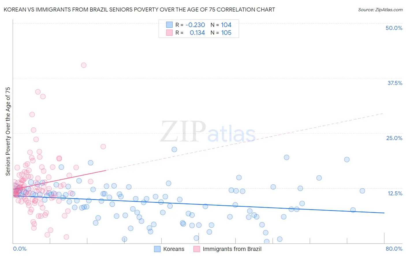 Korean vs Immigrants from Brazil Seniors Poverty Over the Age of 75