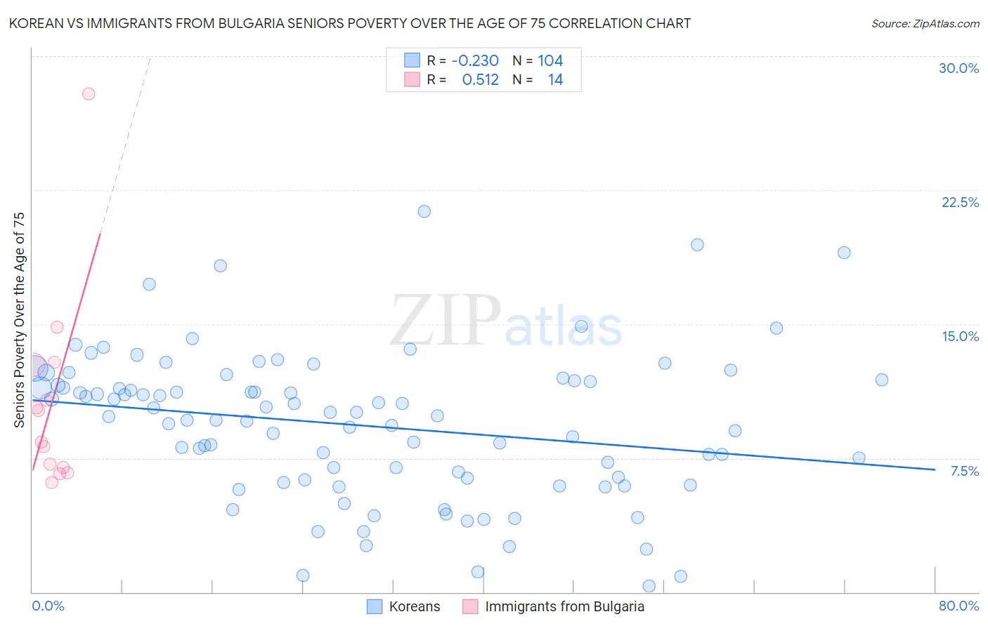 Korean vs Immigrants from Bulgaria Seniors Poverty Over the Age of 75