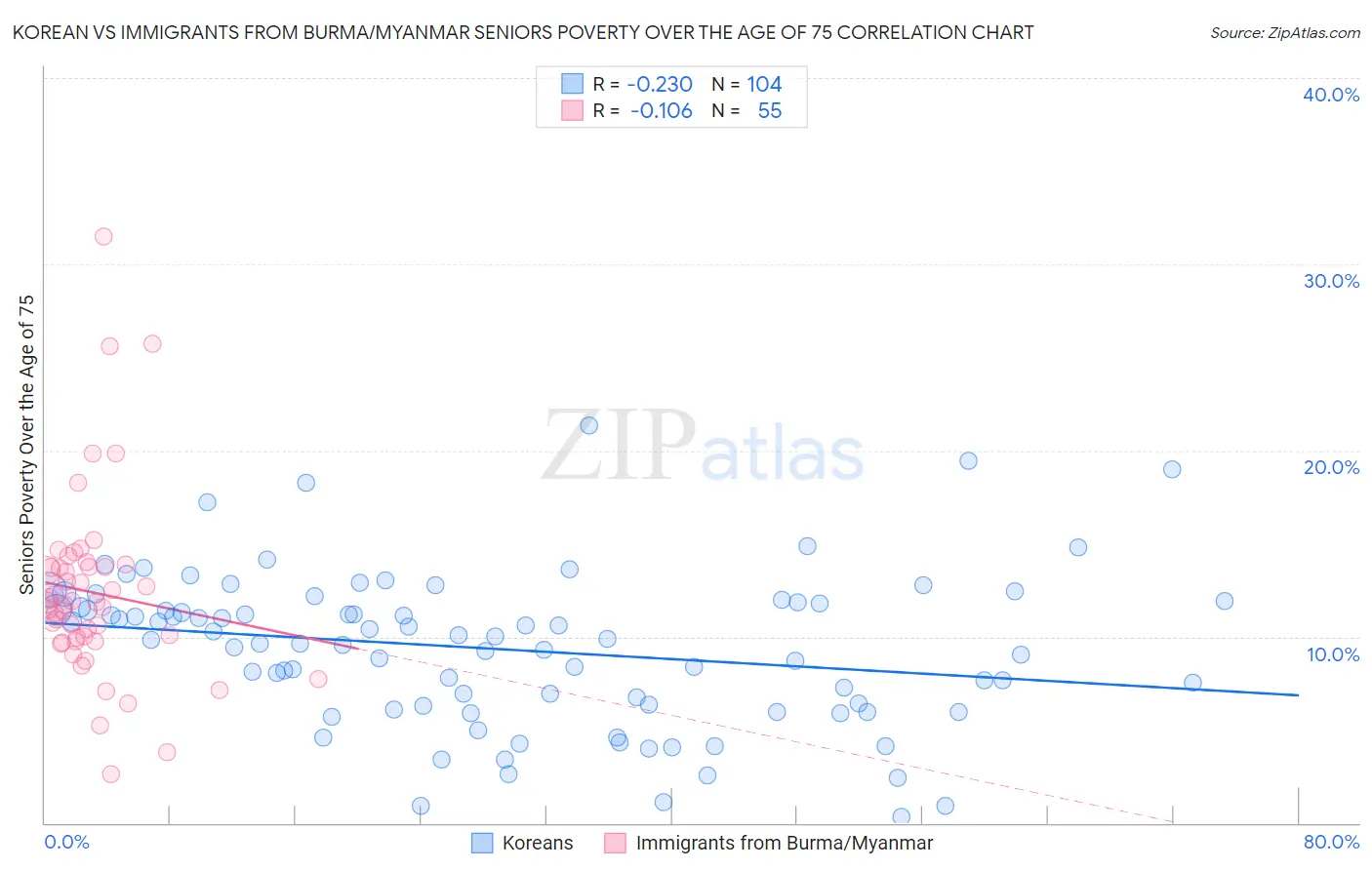 Korean vs Immigrants from Burma/Myanmar Seniors Poverty Over the Age of 75