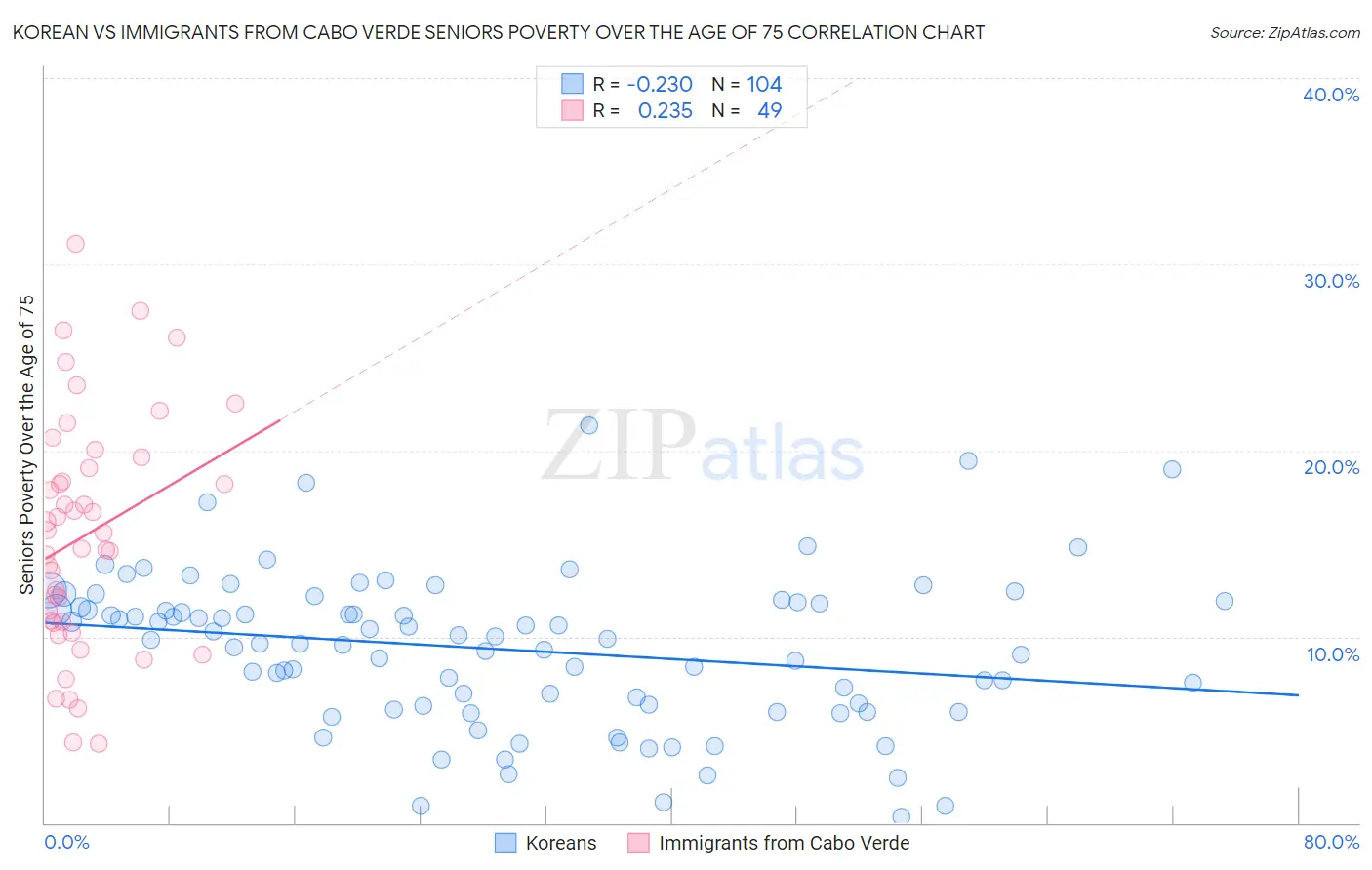 Korean vs Immigrants from Cabo Verde Seniors Poverty Over the Age of 75