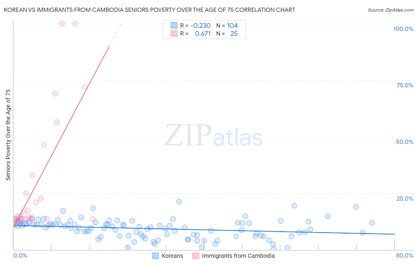 Korean vs Immigrants from Cambodia Seniors Poverty Over the Age of 75