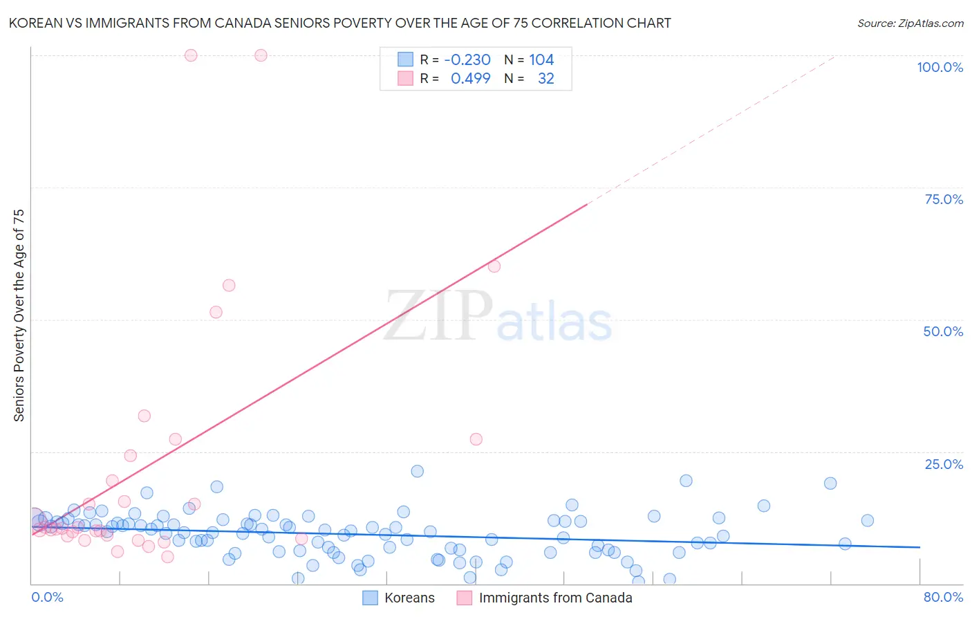 Korean vs Immigrants from Canada Seniors Poverty Over the Age of 75