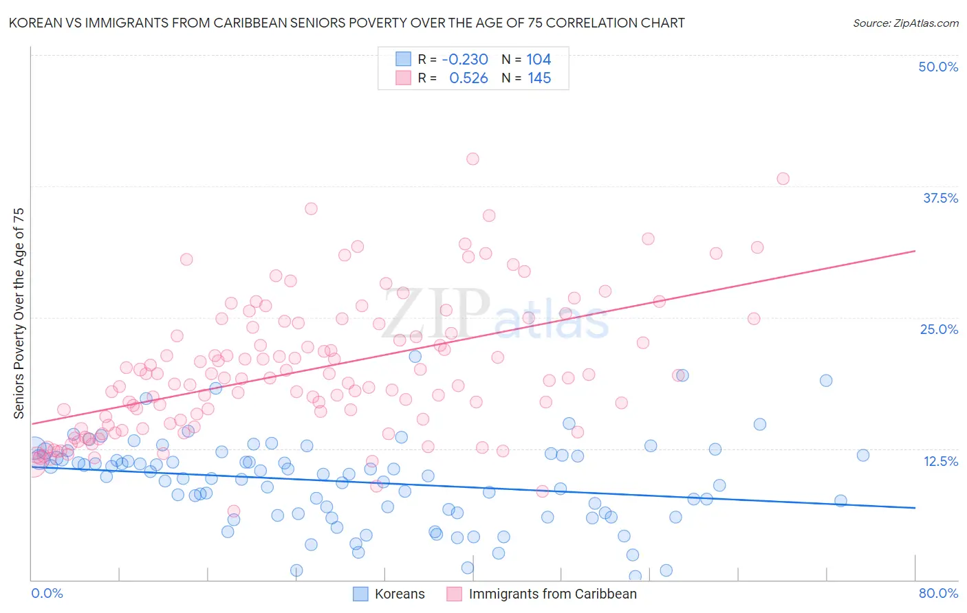 Korean vs Immigrants from Caribbean Seniors Poverty Over the Age of 75