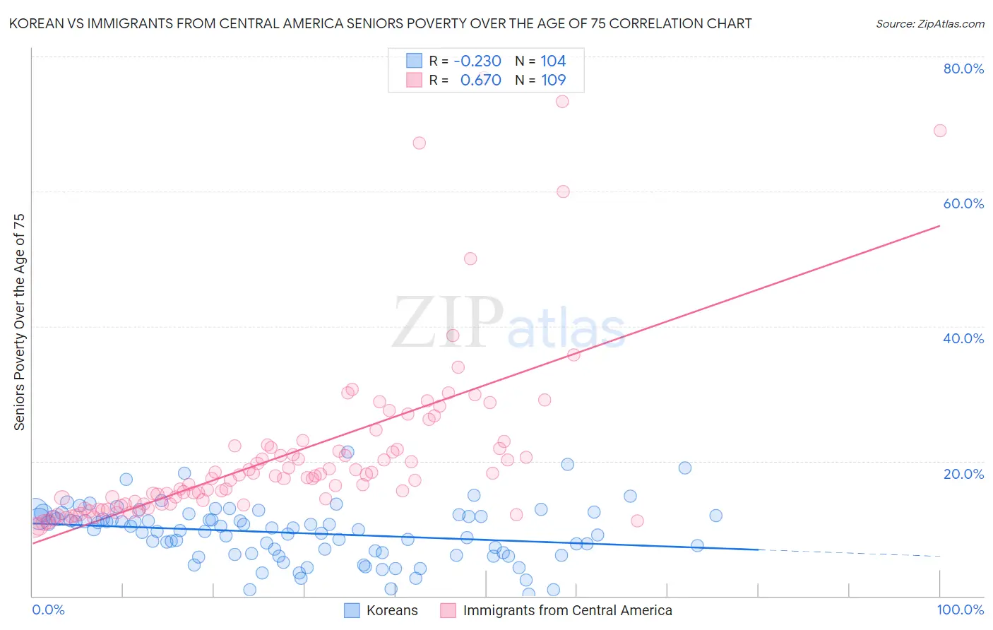 Korean vs Immigrants from Central America Seniors Poverty Over the Age of 75