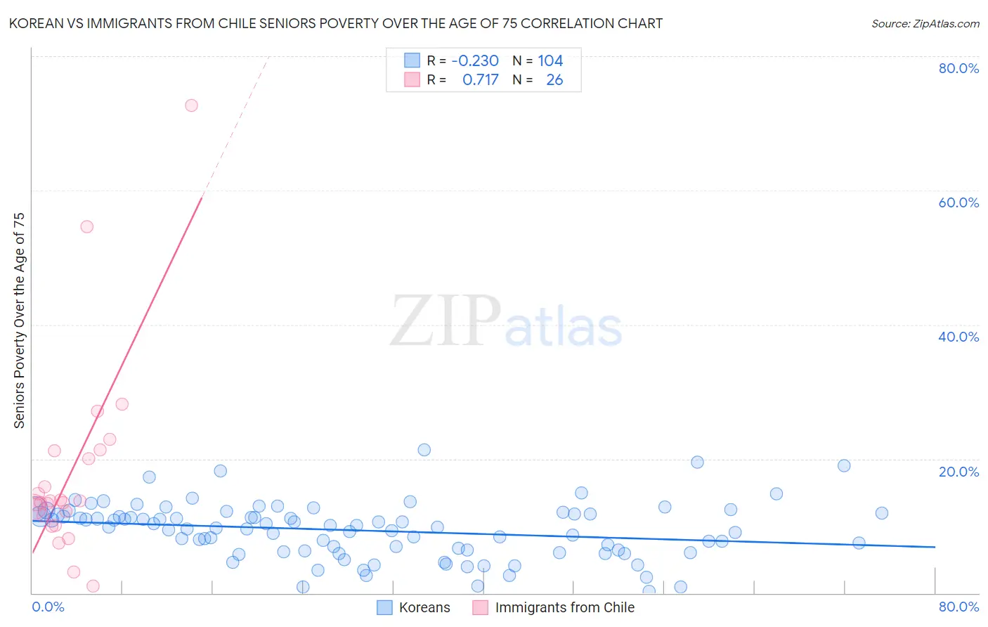 Korean vs Immigrants from Chile Seniors Poverty Over the Age of 75