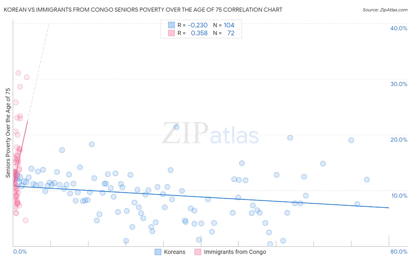 Korean vs Immigrants from Congo Seniors Poverty Over the Age of 75