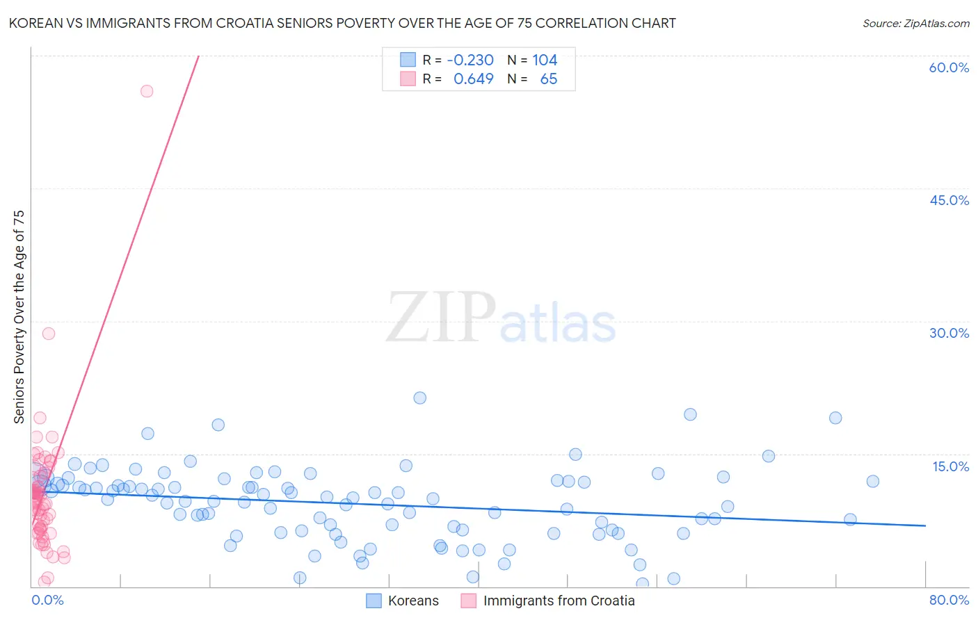 Korean vs Immigrants from Croatia Seniors Poverty Over the Age of 75