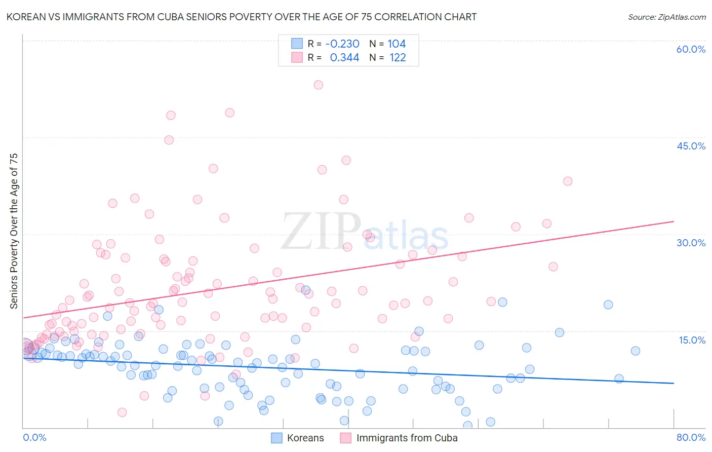 Korean vs Immigrants from Cuba Seniors Poverty Over the Age of 75