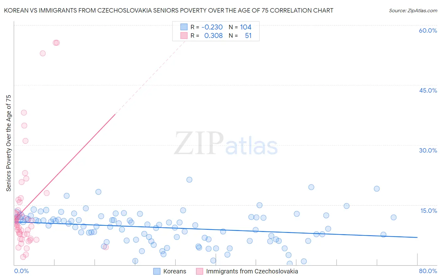 Korean vs Immigrants from Czechoslovakia Seniors Poverty Over the Age of 75