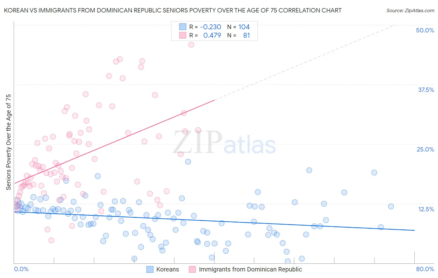 Korean vs Immigrants from Dominican Republic Seniors Poverty Over the Age of 75