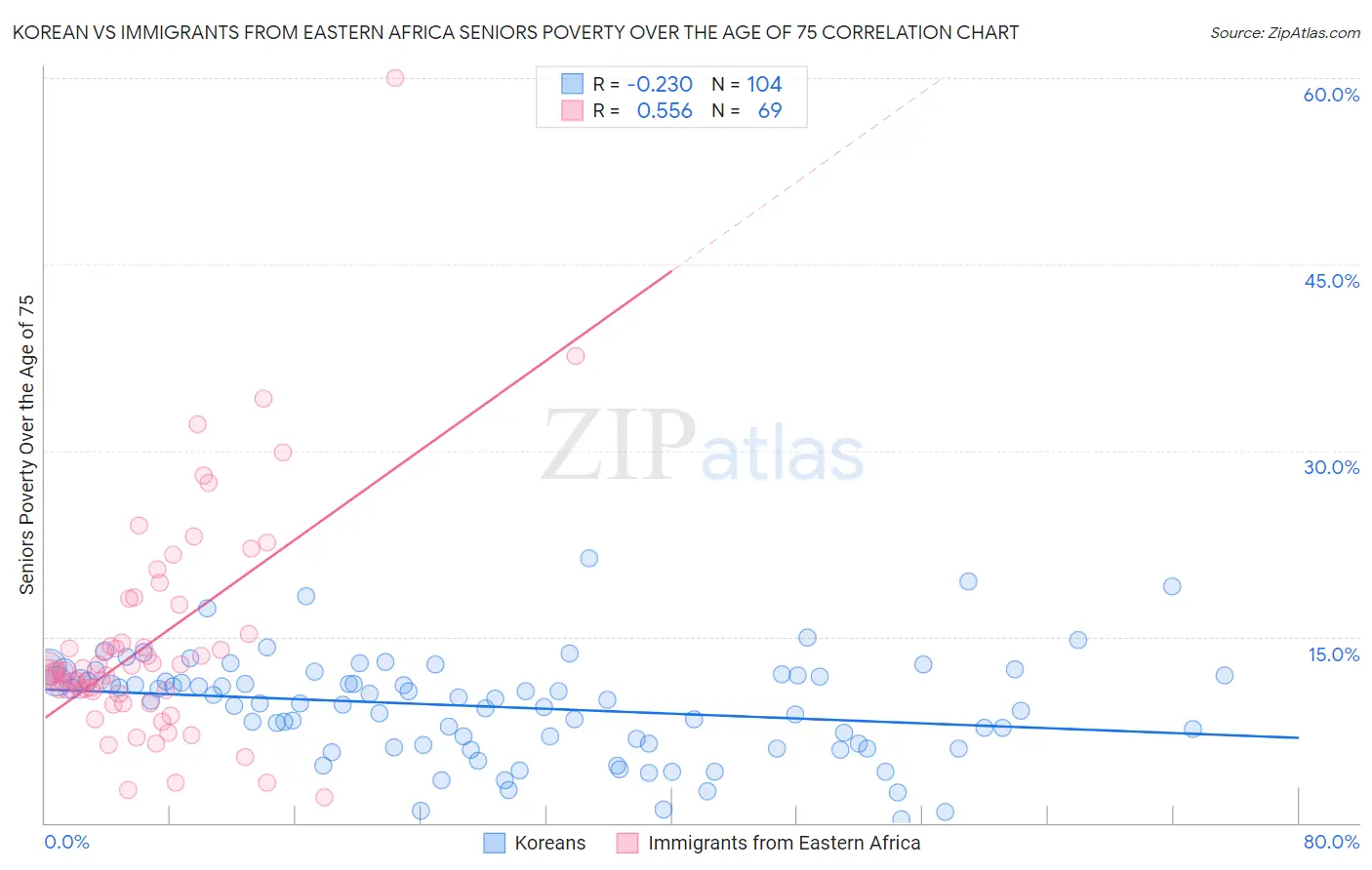 Korean vs Immigrants from Eastern Africa Seniors Poverty Over the Age of 75