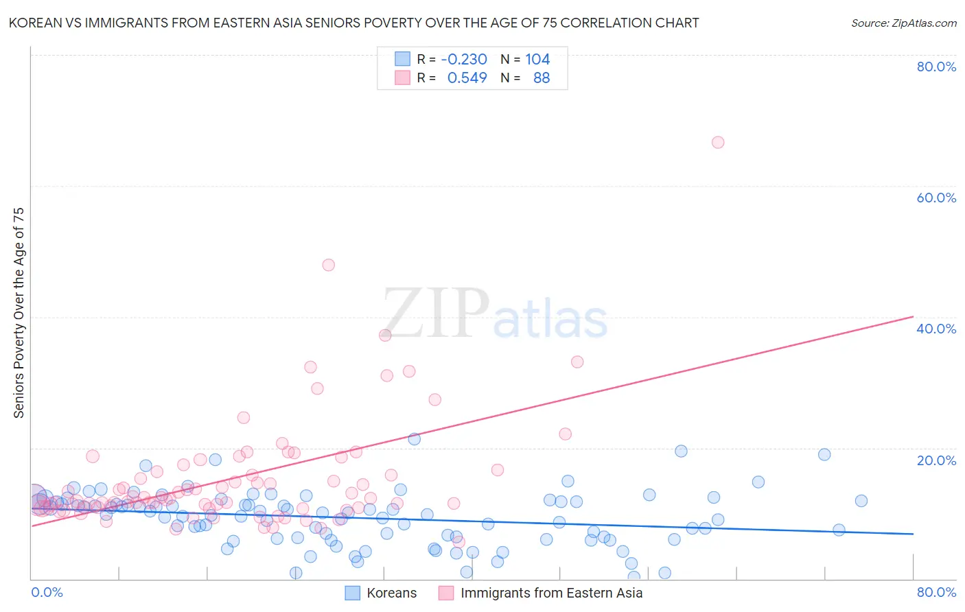 Korean vs Immigrants from Eastern Asia Seniors Poverty Over the Age of 75