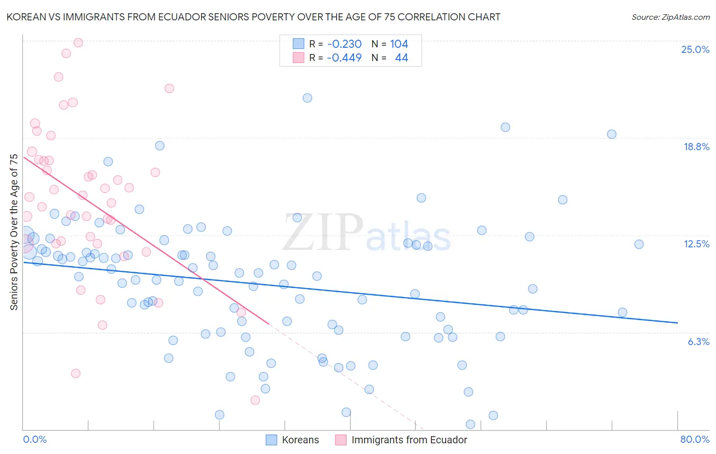 Korean vs Immigrants from Ecuador Seniors Poverty Over the Age of 75