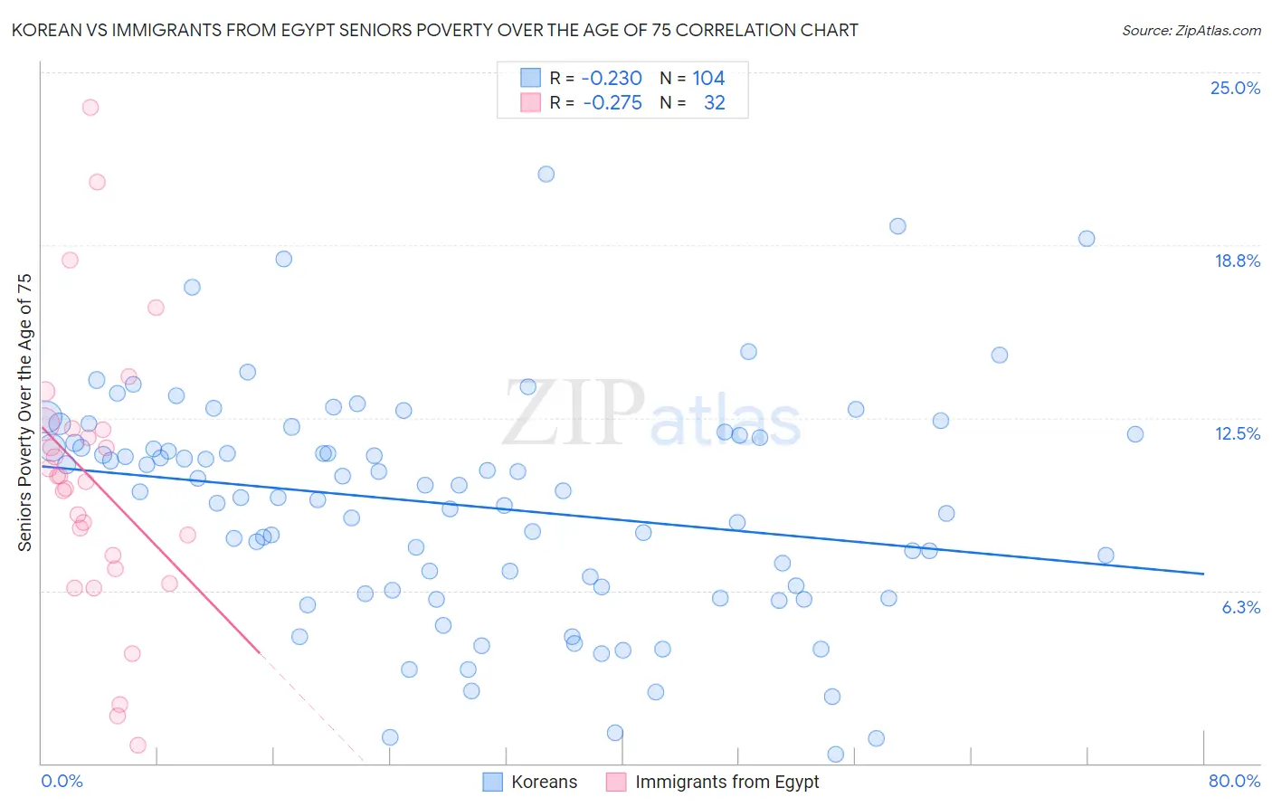 Korean vs Immigrants from Egypt Seniors Poverty Over the Age of 75