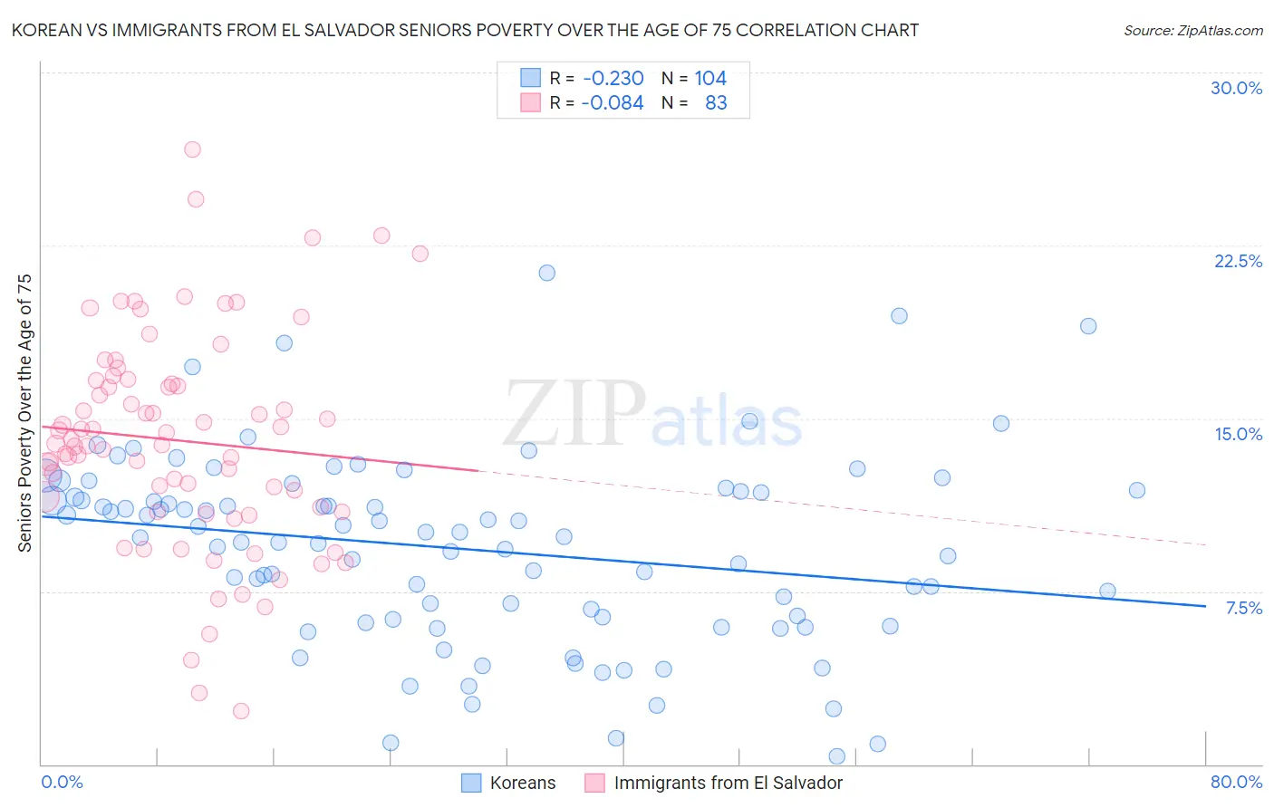 Korean vs Immigrants from El Salvador Seniors Poverty Over the Age of 75