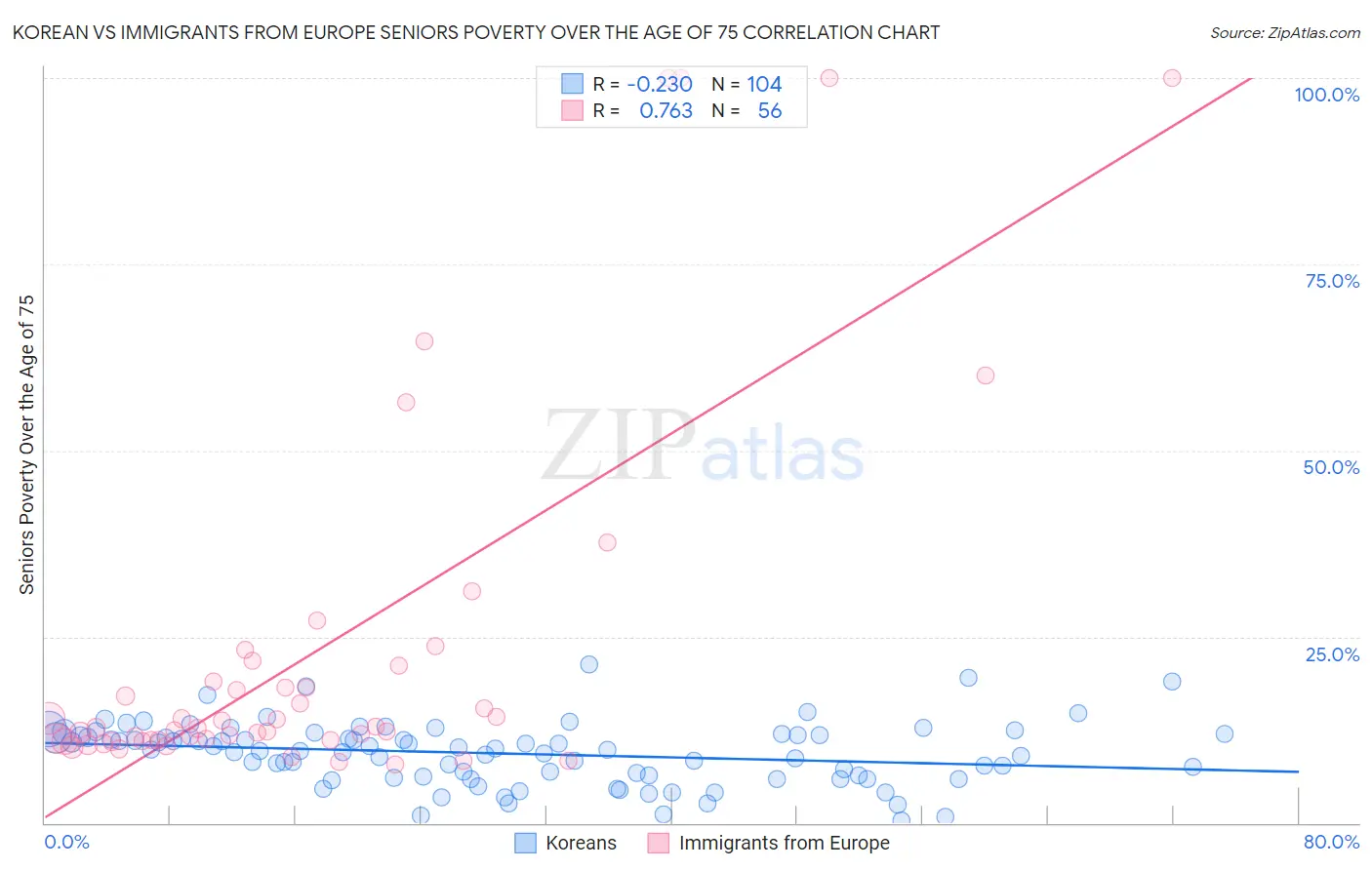 Korean vs Immigrants from Europe Seniors Poverty Over the Age of 75