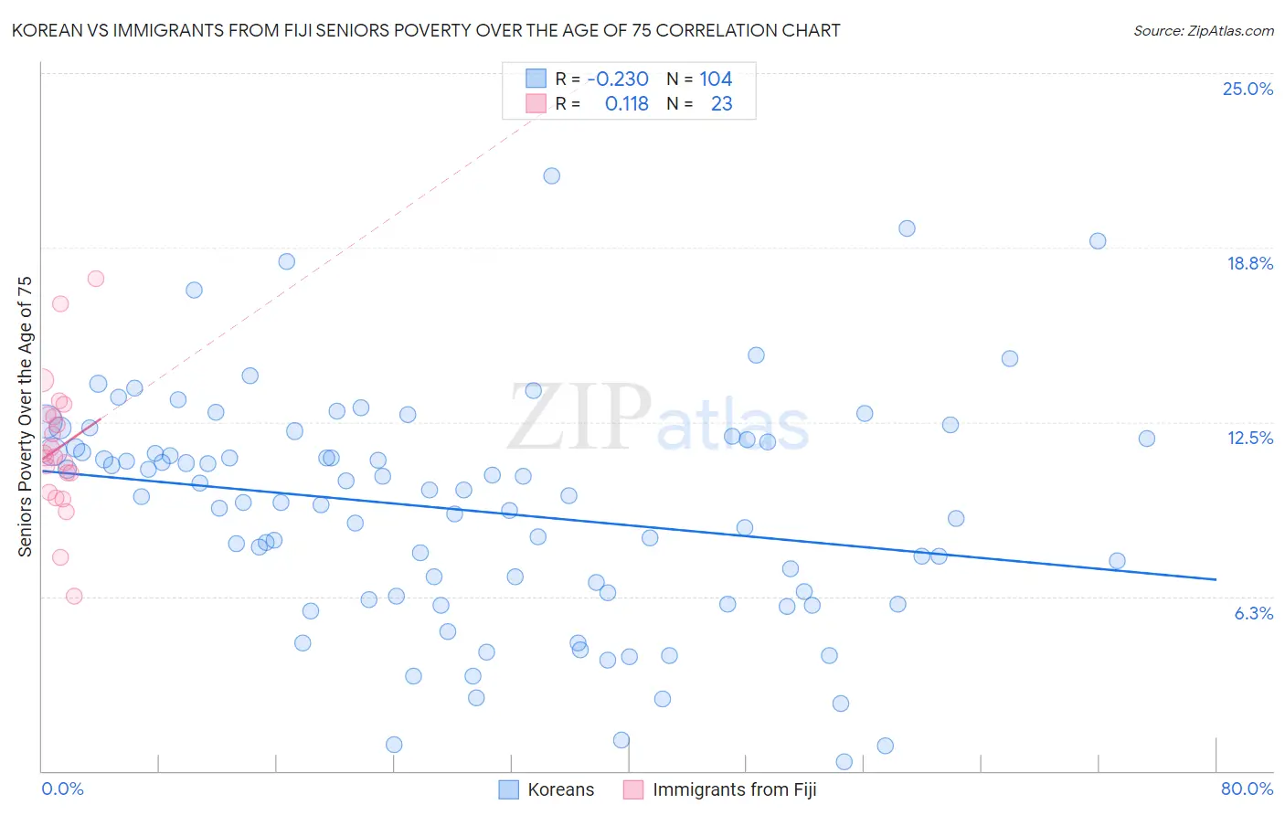 Korean vs Immigrants from Fiji Seniors Poverty Over the Age of 75