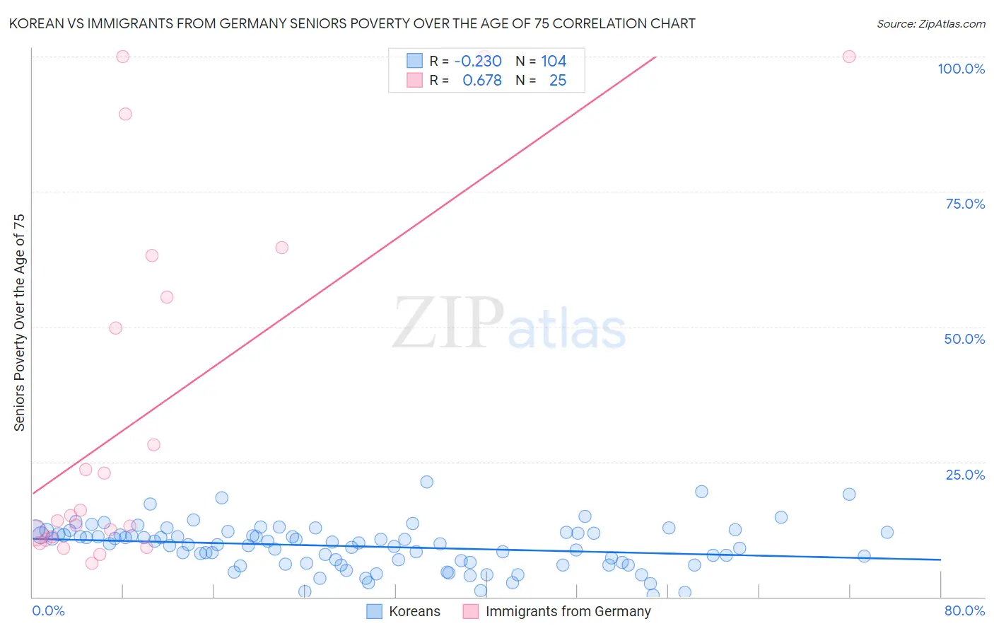 Korean vs Immigrants from Germany Seniors Poverty Over the Age of 75