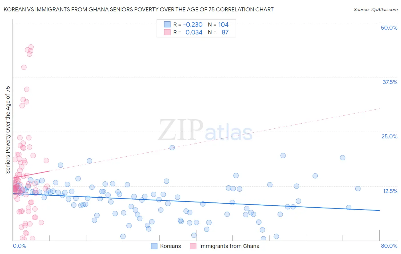 Korean vs Immigrants from Ghana Seniors Poverty Over the Age of 75