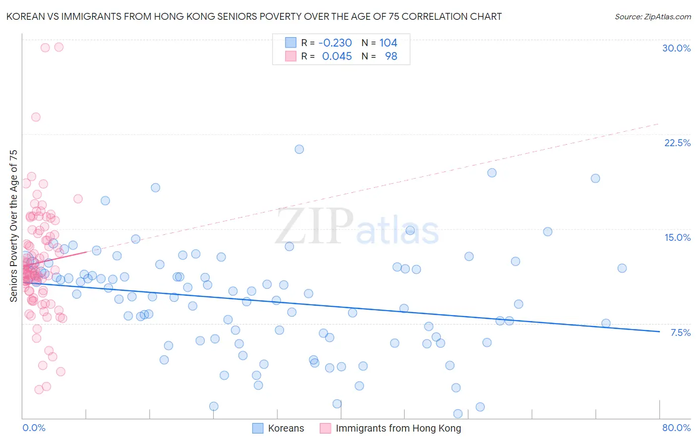 Korean vs Immigrants from Hong Kong Seniors Poverty Over the Age of 75