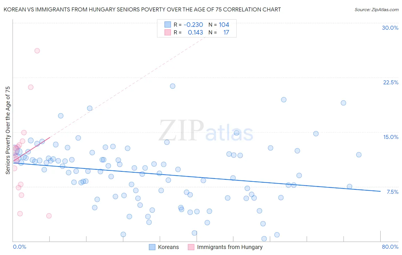 Korean vs Immigrants from Hungary Seniors Poverty Over the Age of 75