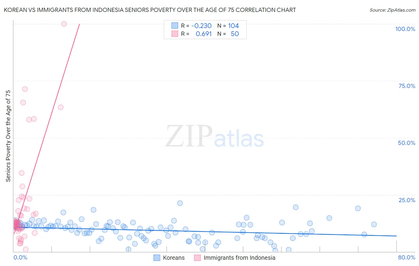 Korean vs Immigrants from Indonesia Seniors Poverty Over the Age of 75