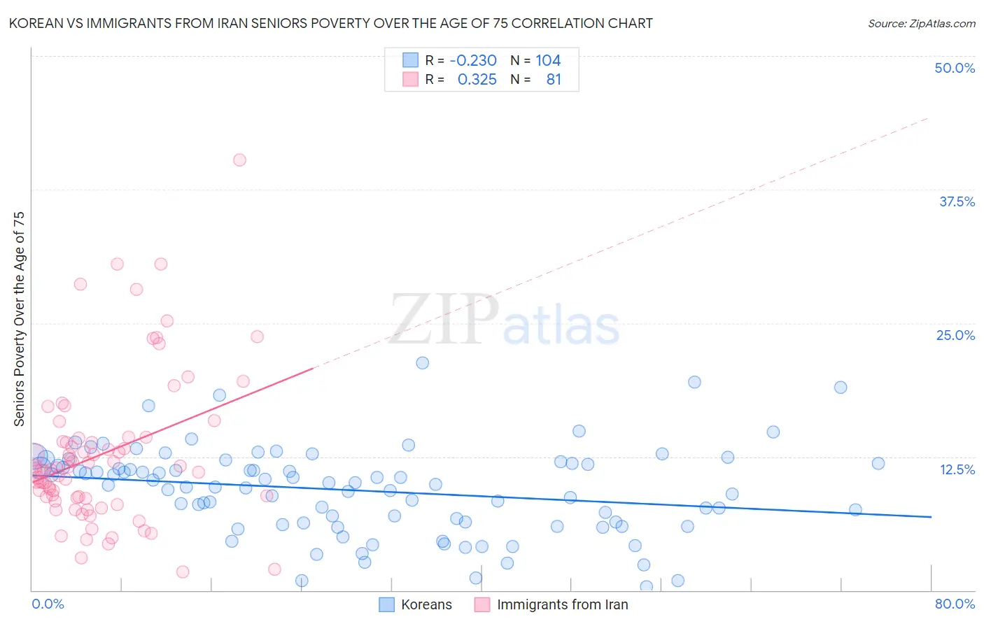 Korean vs Immigrants from Iran Seniors Poverty Over the Age of 75